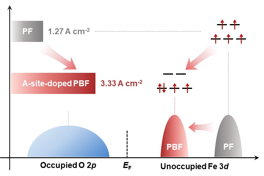 大連化物所揭示鈣鈦礦電子自旋態(tài)對(duì)高溫析氧反應(yīng)活性的調(diào)控機(jī)制